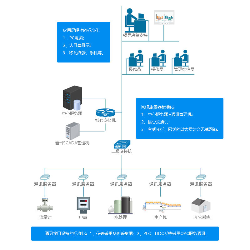 中糧華北可口可樂系統結構